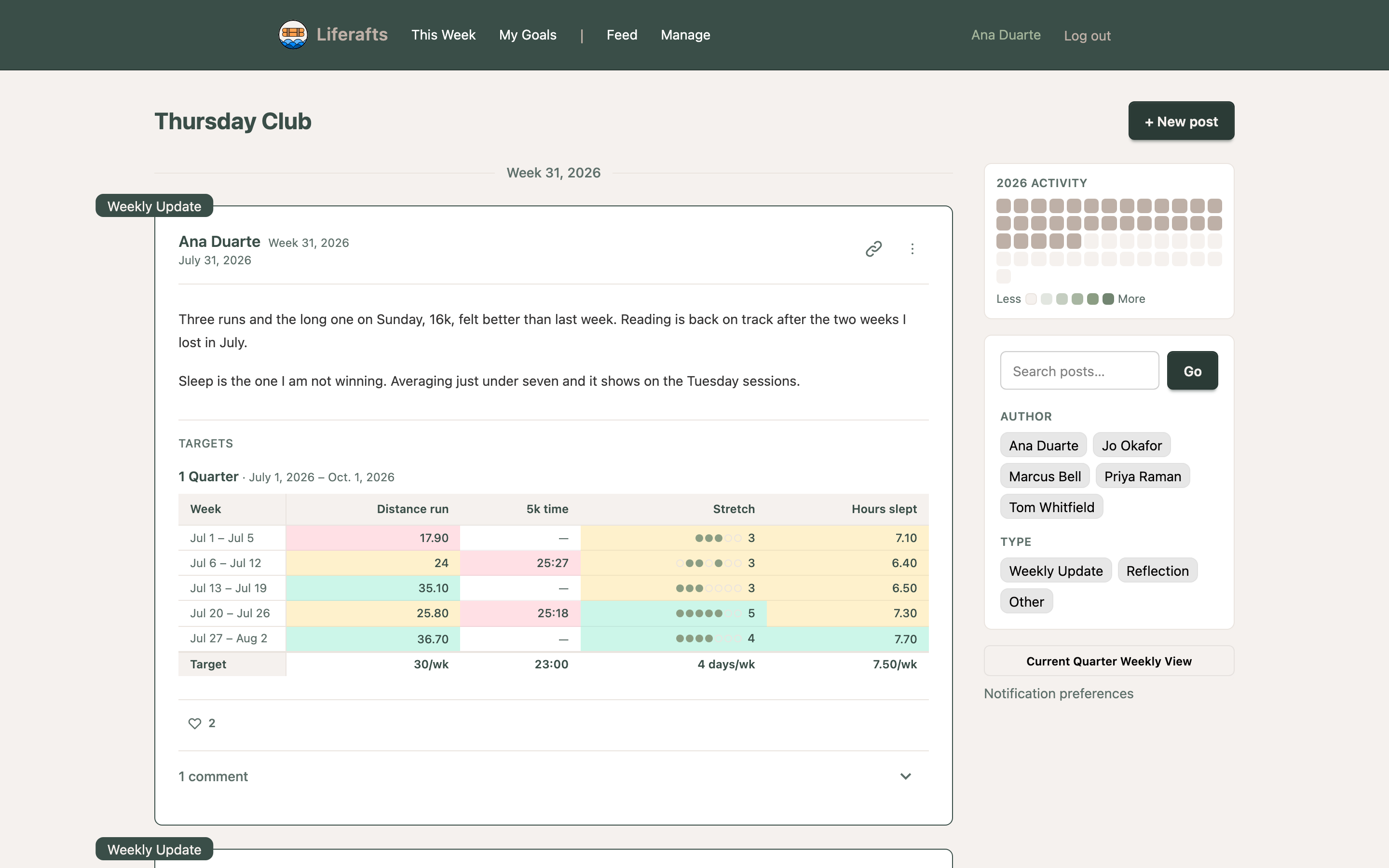 A group feed in Liferafts. Ana Duarte's weekly update sits above a table of her
                    numbers for the quarter: distance run, 5k time and hours slept, one row per week,
                    each cell shaded green or red against its target.